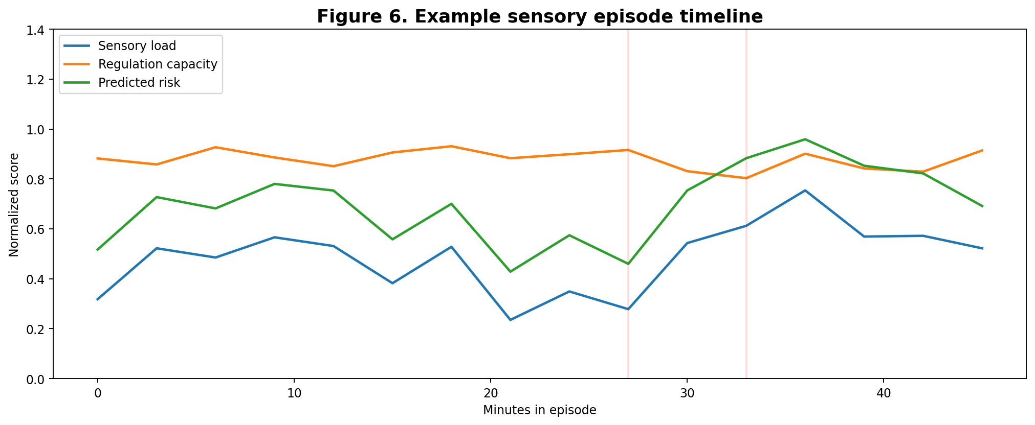 Illustrative NeuroSense episode timeline showing sensory factors over time