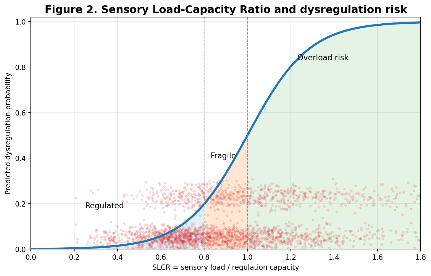 Sensory load-capacity ratio and dysregulation risk curve