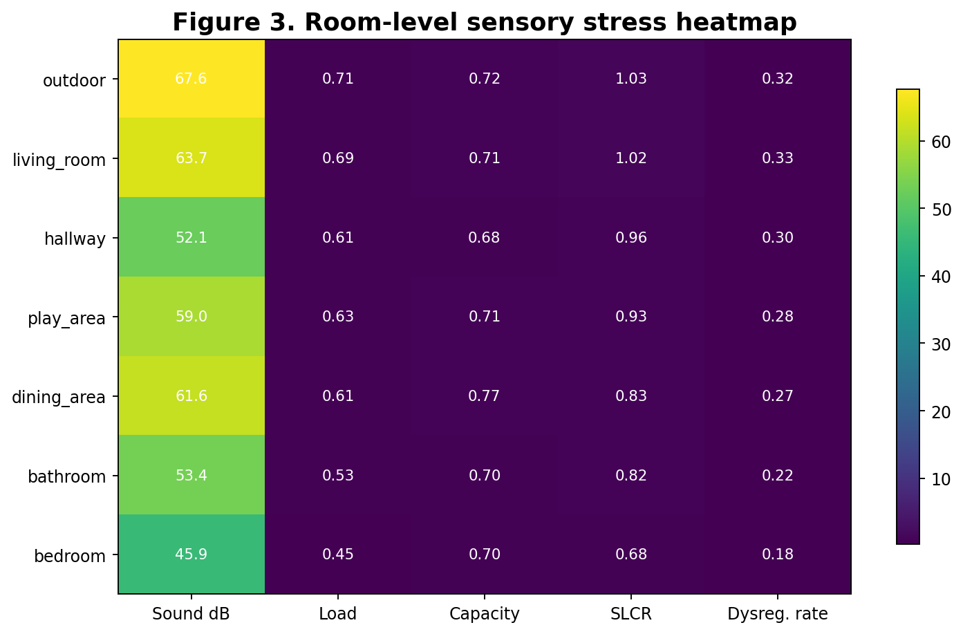 Room-level sensory stress heatmap