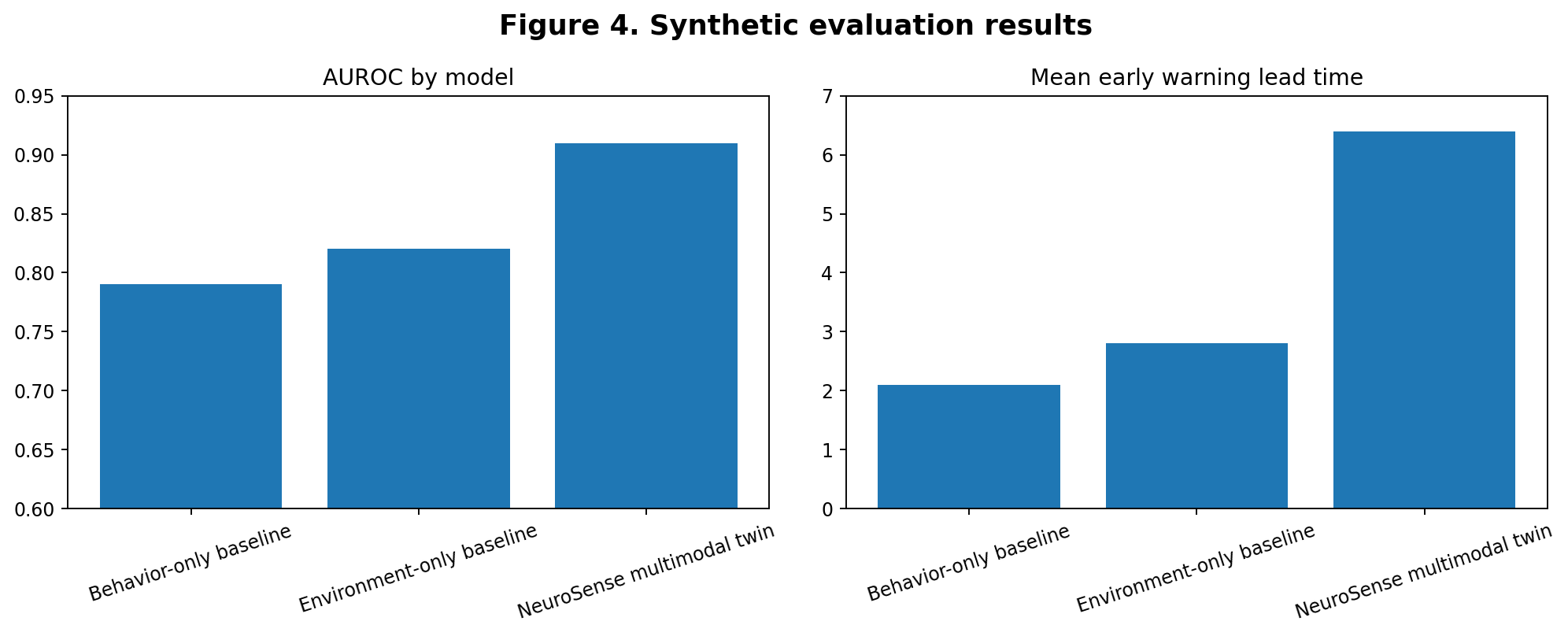 Synthetic evaluation results for NeuroSense and baseline models