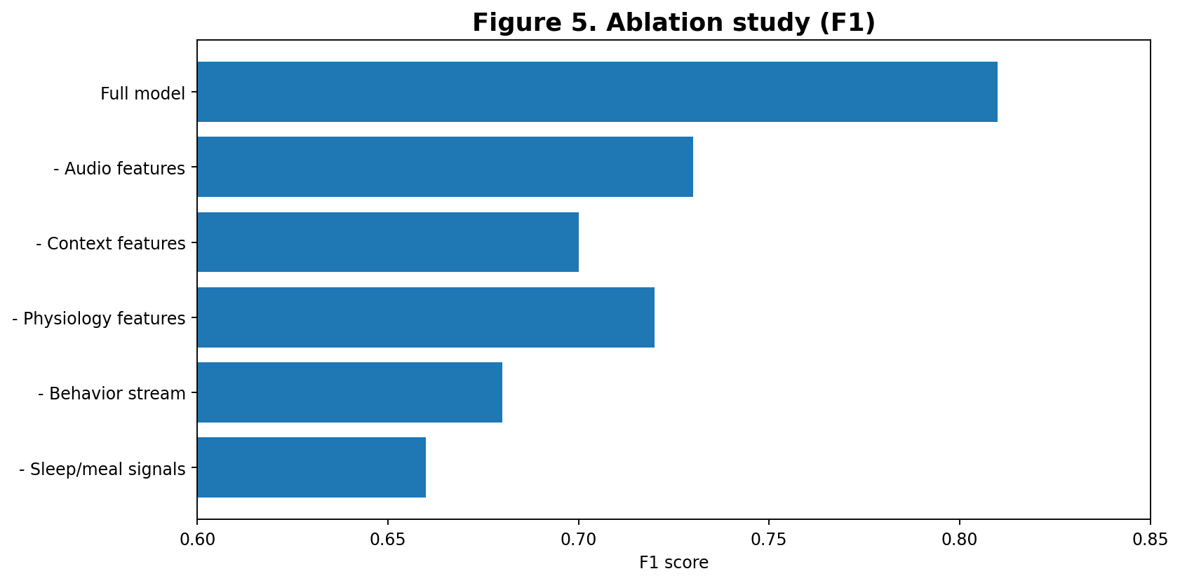Ablation study showing the impact of removing modality groups